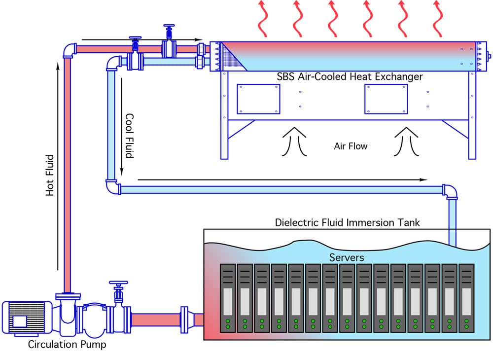 SBS CloudCool Dielectric Cooling Diagram